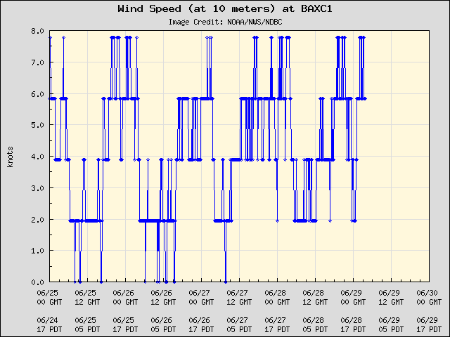 5-day plot - Wind Speed (at 10 meters) at BAXC1