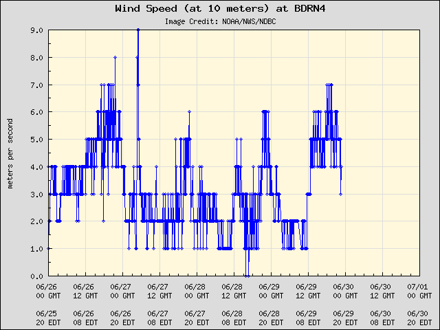 5-day plot - Wind Speed (at 10 meters) at BDRN4