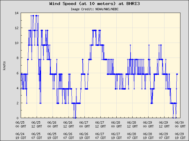 5-day plot - Wind Speed (at 10 meters) at BHRI3