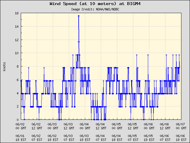 5-day plot - Wind Speed (at 10 meters) at BIGM4