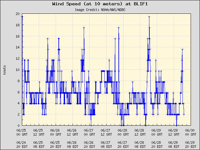 5-day plot - Wind Speed (at 10 meters) at BLIF1