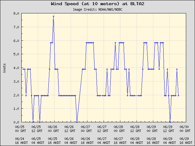 5-day plot - Wind Speed (at 10 meters) at BLTA2