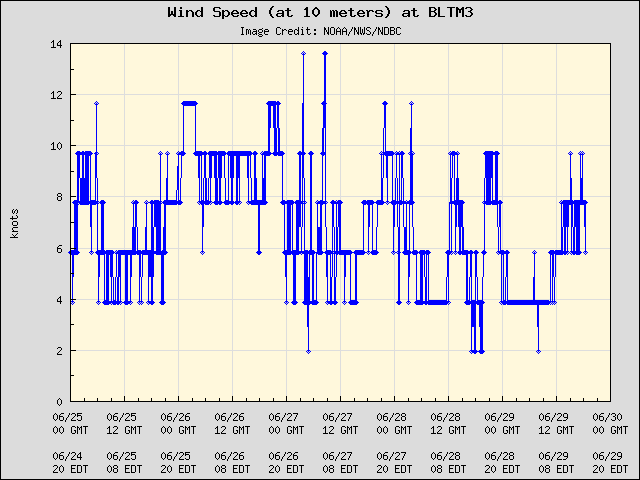 5-day plot - Wind Speed (at 10 meters) at BLTM3