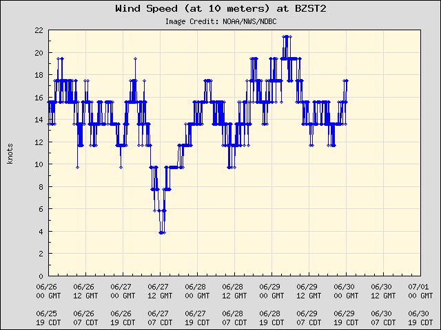 5-day plot - Wind Speed (at 10 meters) at BZST2