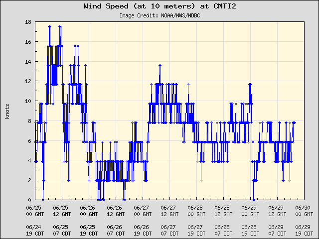 5-day plot - Wind Speed (at 10 meters) at CMTI2