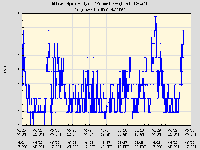 5-day plot - Wind Speed (at 10 meters) at CPXC1