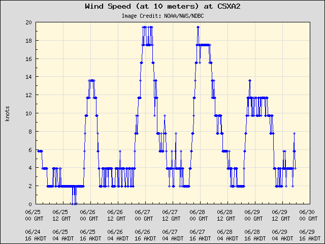 5-day plot - Wind Speed (at 10 meters) at CSXA2