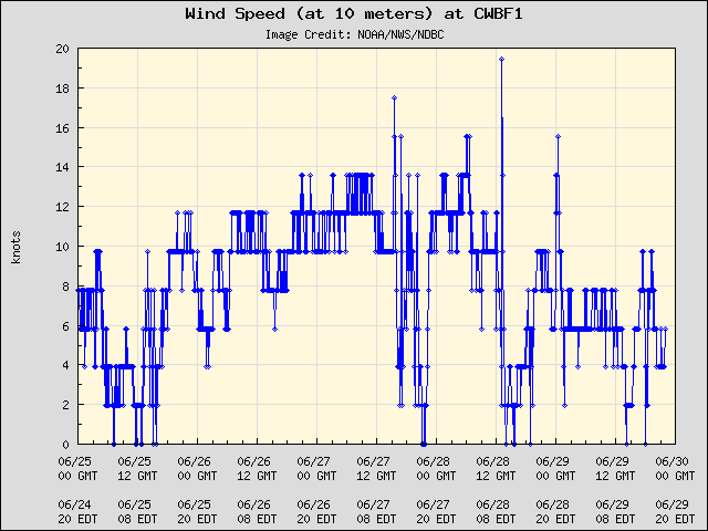5-day plot - Wind Speed (at 10 meters) at CWBF1