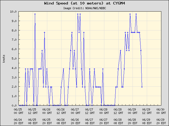 5-day plot - Wind Speed (at 10 meters) at CYGM4