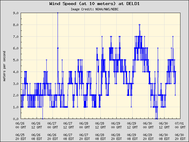 5-day plot - Wind Speed (at 10 meters) at DELD1