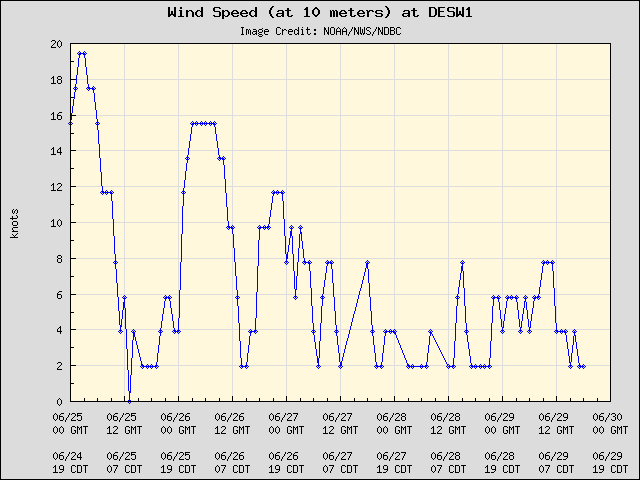 5-day plot - Wind Speed (at 10 meters) at DESW1