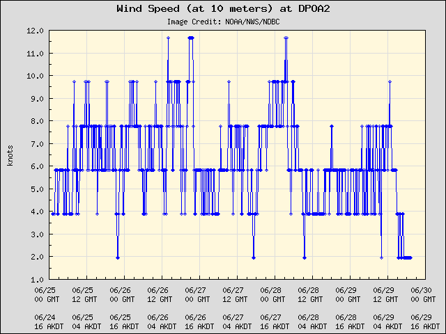 5-day plot - Wind Speed (at 10 meters) at DPOA2