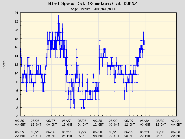 5-day plot - Wind Speed (at 10 meters) at DUKN7