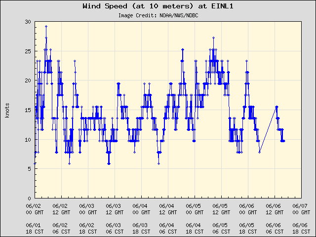 5-day plot - Wind Speed (at 10 meters) at EINL1