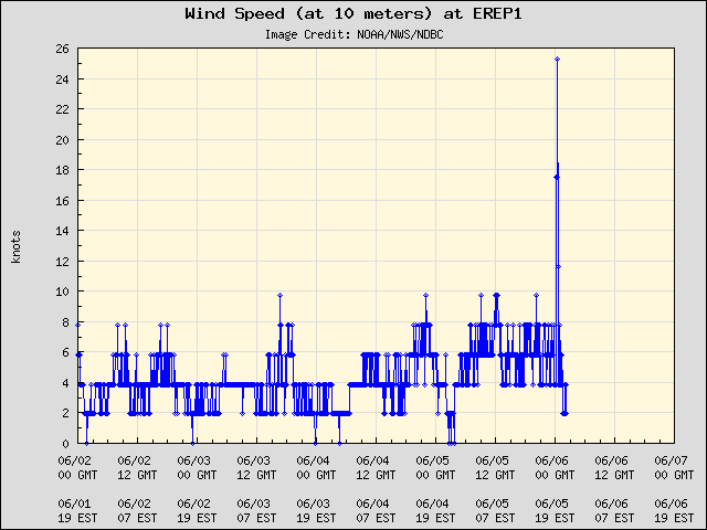 5-day plot - Wind Speed (at 10 meters) at EREP1