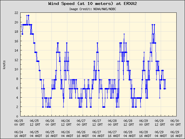 5-day plot - Wind Speed (at 10 meters) at ERXA2