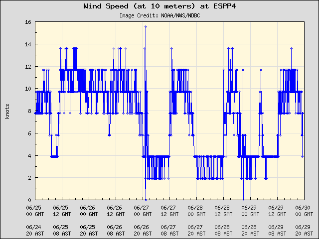 5-day plot - Wind Speed (at 10 meters) at ESPP4