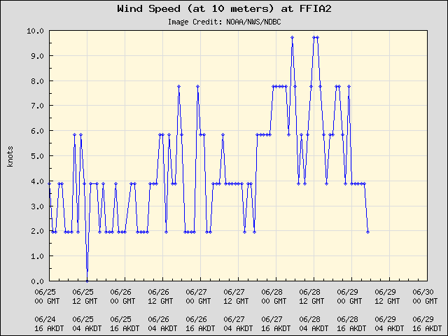 5-day plot - Wind Speed (at 10 meters) at FFIA2