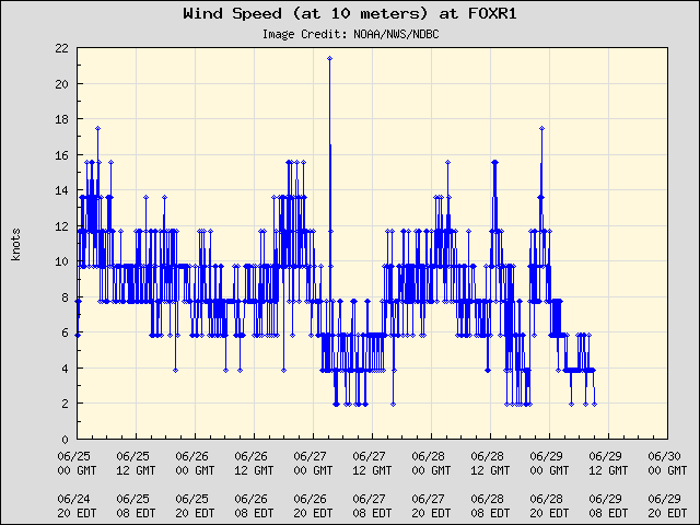 5-day plot - Wind Speed (at 10 meters) at FOXR1