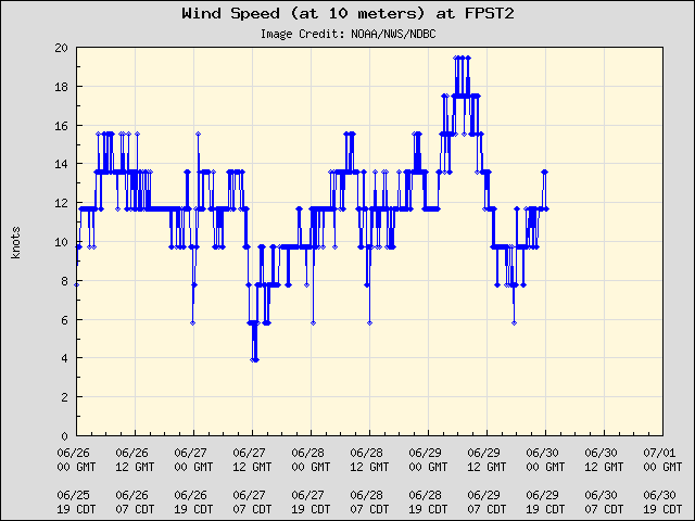 5-day plot - Wind Speed (at 10 meters) at FPST2