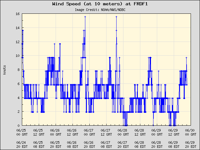 5-day plot - Wind Speed (at 10 meters) at FRDF1