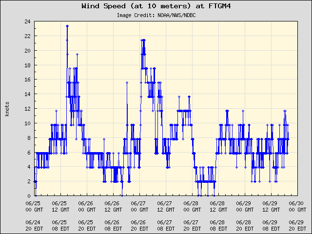 5-day plot - Wind Speed (at 10 meters) at FTGM4