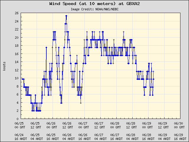 5-day plot - Wind Speed (at 10 meters) at GBXA2