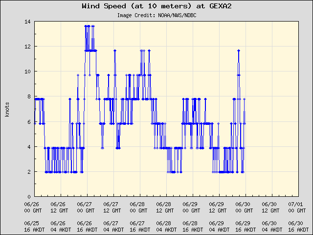 5-day plot - Wind Speed (at 10 meters) at GEXA2
