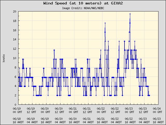 5-day plot - Wind Speed (at 10 meters) at GIXA2