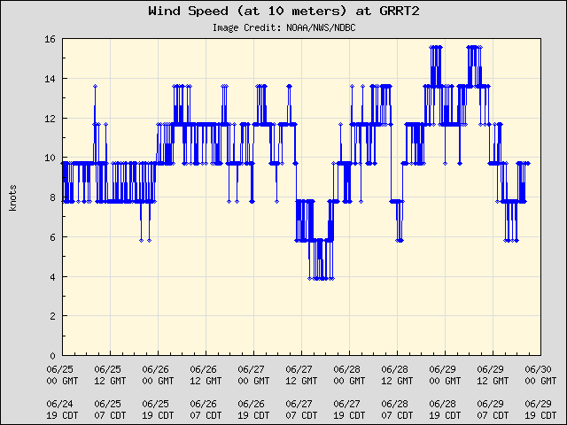 5-day plot - Wind Speed (at 10 meters) at GRRT2