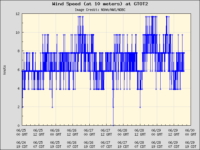 5-day plot - Wind Speed (at 10 meters) at GTOT2