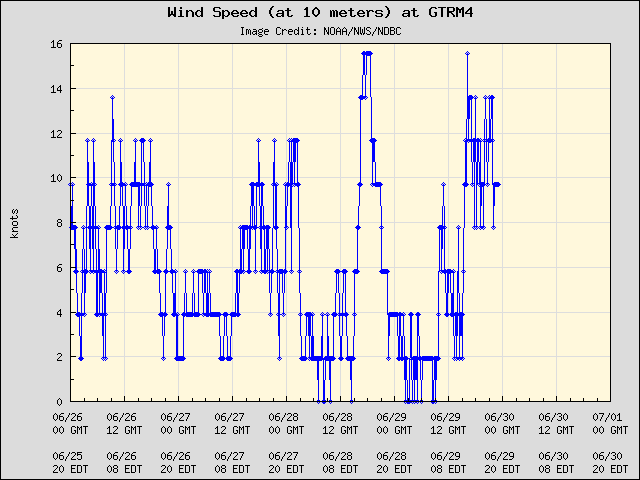 5-day plot - Wind Speed (at 10 meters) at GTRM4