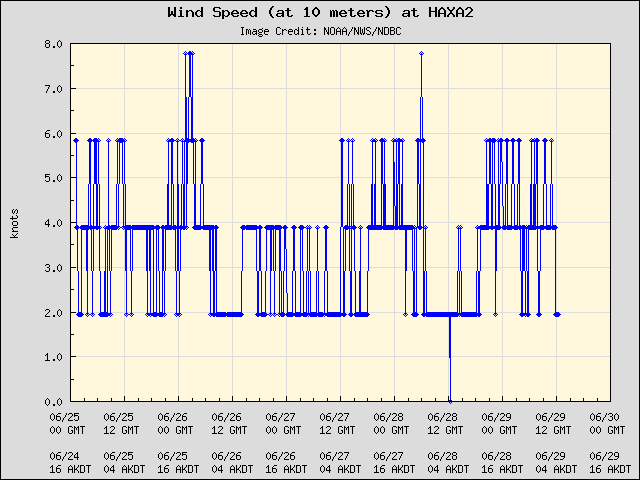 5-day plot - Wind Speed (at 10 meters) at HAXA2