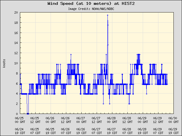 5-day plot - Wind Speed (at 10 meters) at HIST2