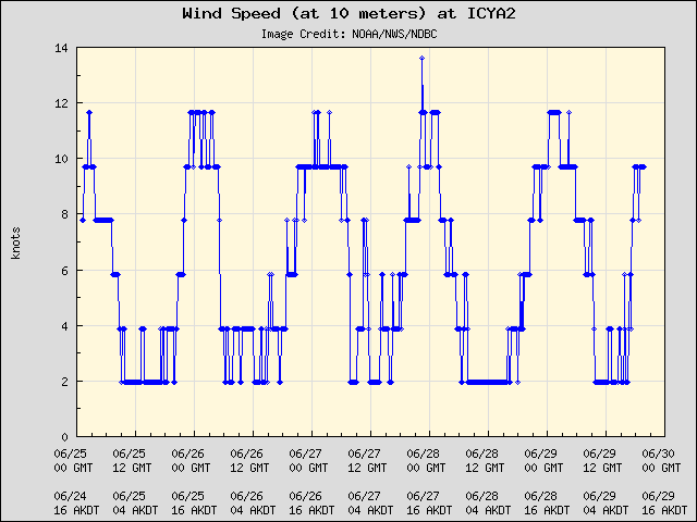 5-day plot - Wind Speed (at 10 meters) at ICYA2