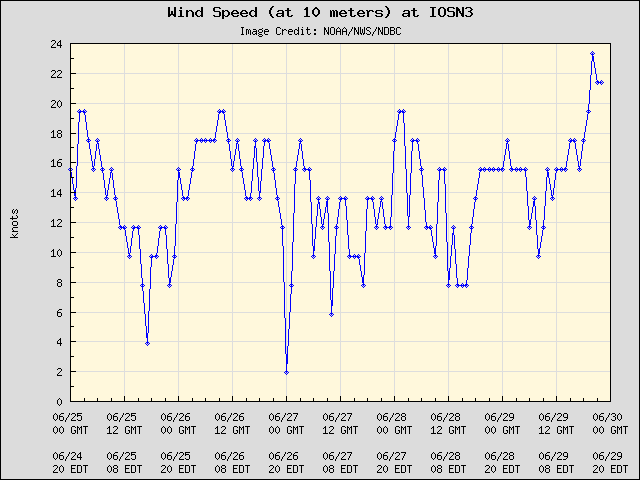 5-day plot - Wind Speed (at 10 meters) at IOSN3