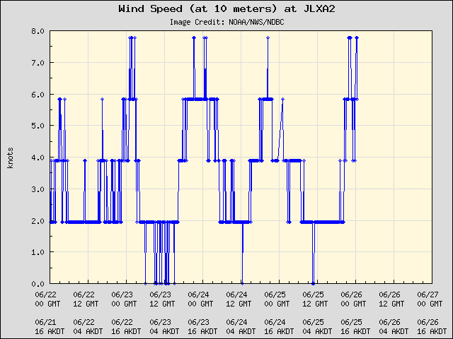 5-day plot - Wind Speed (at 10 meters) at JLXA2