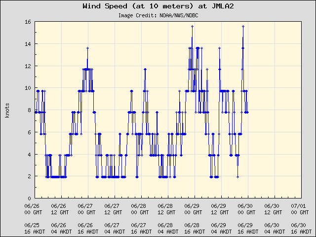 5-day plot - Wind Speed (at 10 meters) at JMLA2