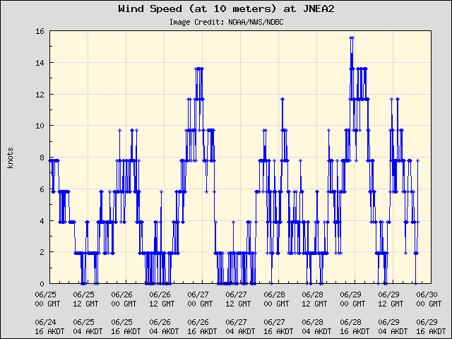 5-day plot - Wind Speed (at 10 meters) at JNEA2