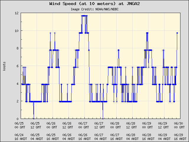 5-day plot - Wind Speed (at 10 meters) at JNGA2