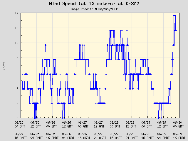 5-day plot - Wind Speed (at 10 meters) at KEXA2