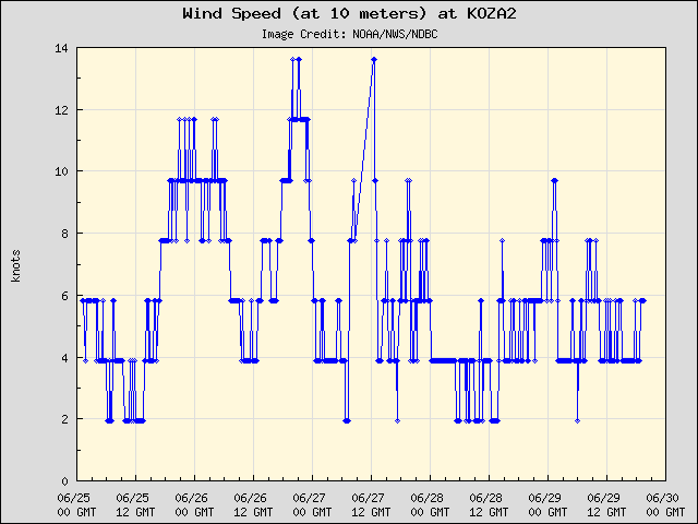 5-day plot - Wind Speed (at 10 meters) at KOZA2