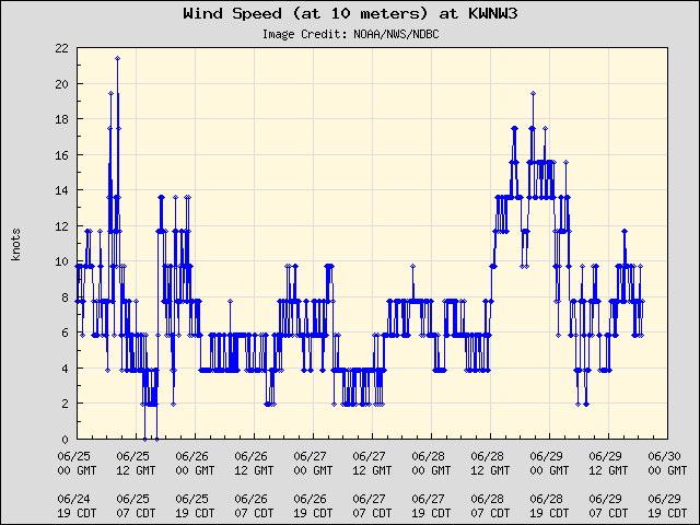 5-day plot - Wind Speed (at 10 meters) at KWNW3