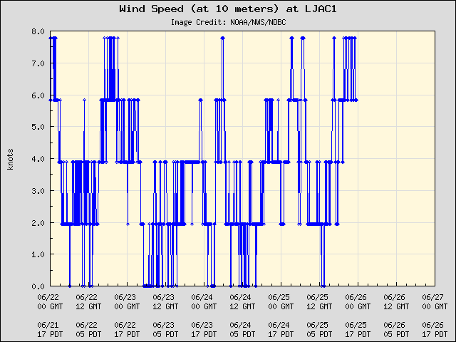 5-day plot - Wind Speed (at 10 meters) at LJAC1