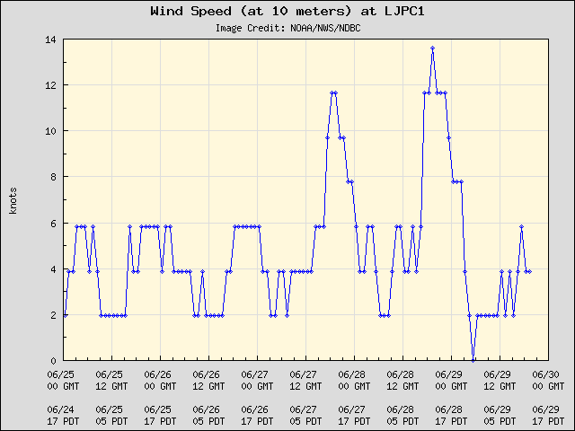 5-day plot - Wind Speed (at 10 meters) at LJPC1
