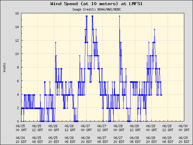 5-day plot - Wind Speed (at 10 meters) at LMFS1