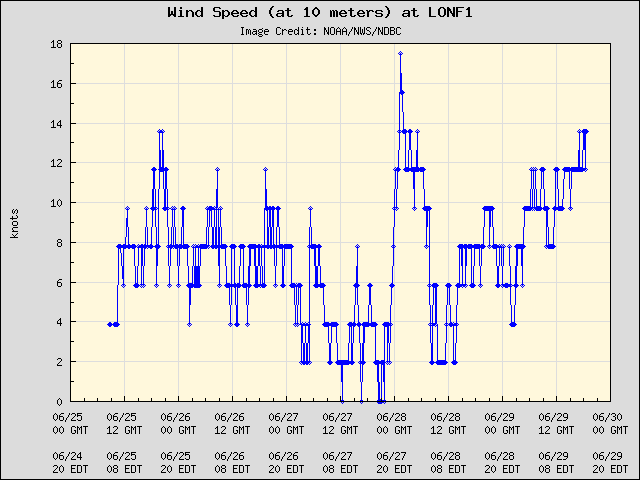 5-day plot - Wind Speed (at 10 meters) at LONF1