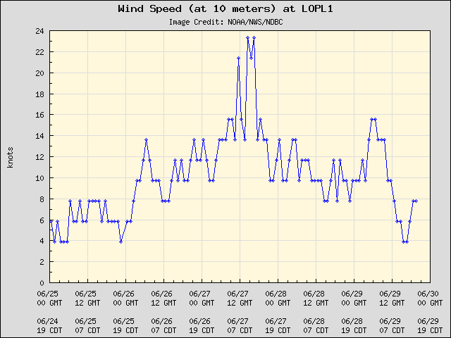 5-day plot - Wind Speed (at 10 meters) at LOPL1