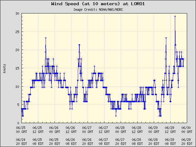 5-day plot - Wind Speed (at 10 meters) at LORO1