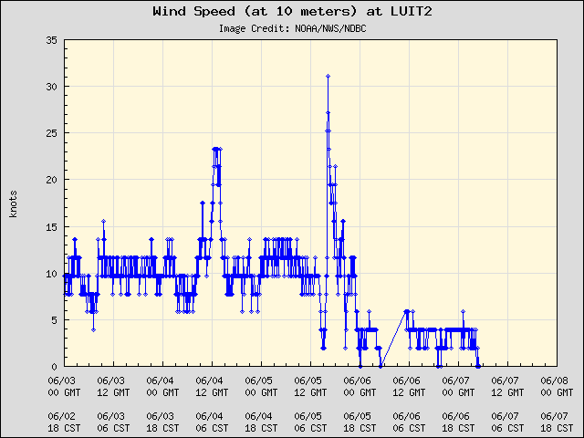 5-day plot - Wind Speed (at 10 meters) at LUIT2